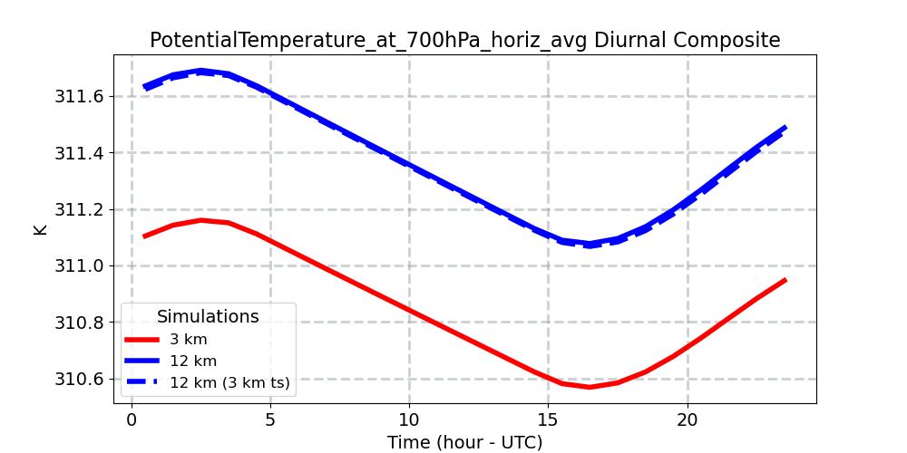 PotentialTemperature_at_700hPa_horiz_avg_diurnal1d.jpg