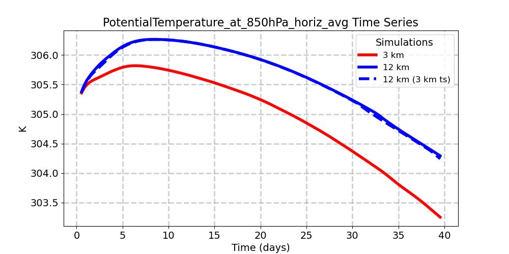 PotentialTemperature_at_850hPa_horiz_avg_timeseries.jpg