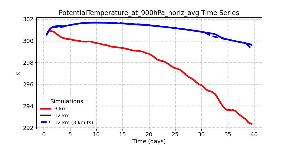 PotentialTemperature_at_900hPa_horiz_avg_timeseries.jpg