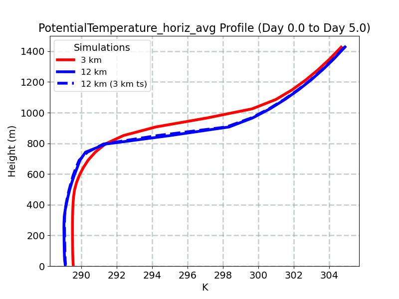 PotentialTemperature_horiz_avg_profile_window3.jpg