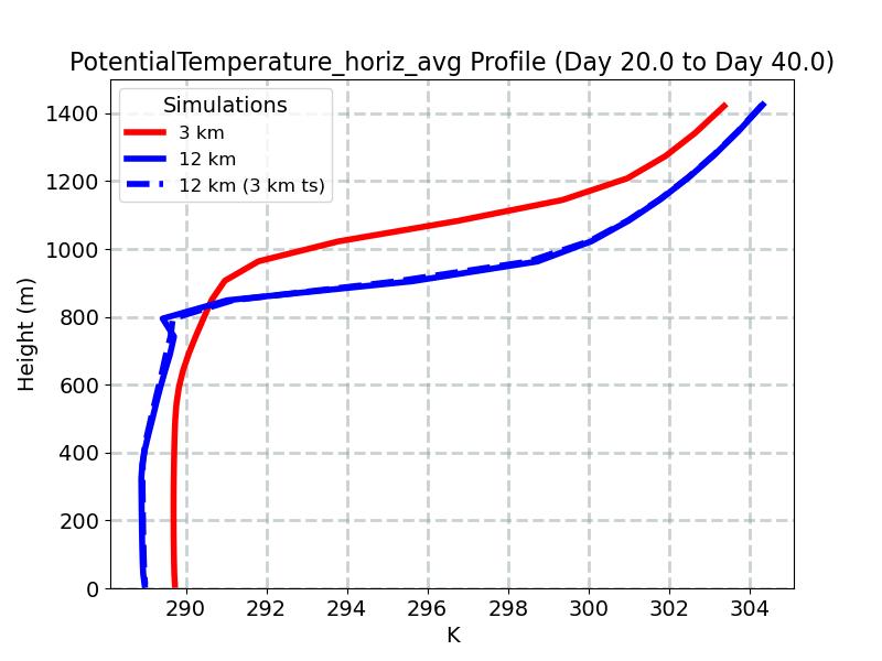 PotentialTemperature_horiz_avg_profile_window5.jpg
