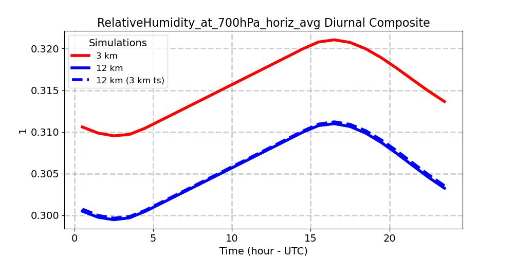 RelativeHumidity_at_700hPa_horiz_avg_diurnal1d.jpg