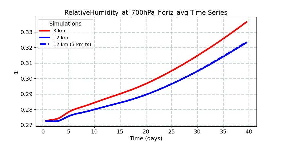 RelativeHumidity_at_700hPa_horiz_avg_timeseries.jpg