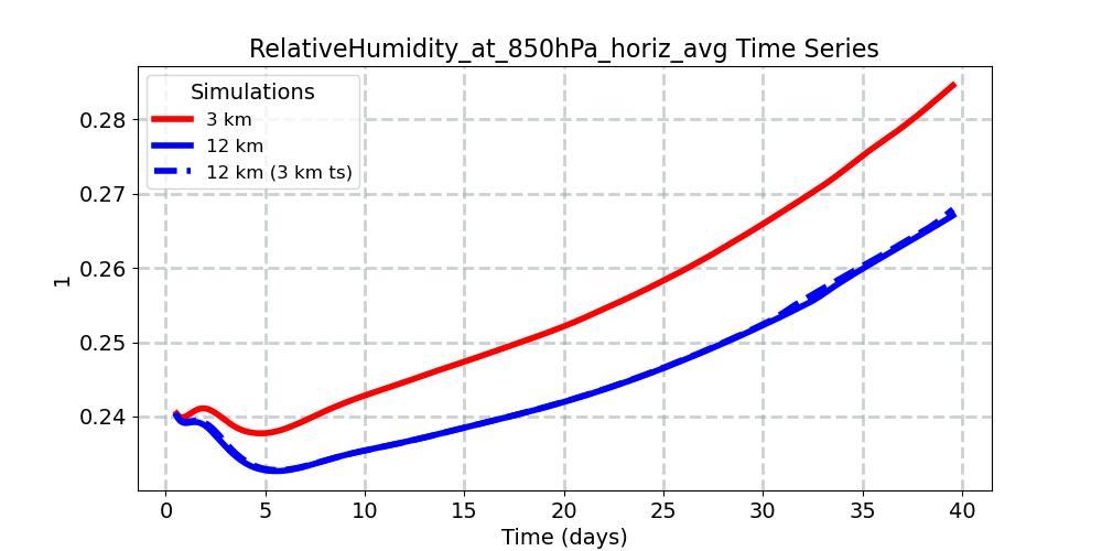 RelativeHumidity_at_850hPa_horiz_avg_timeseries.jpg