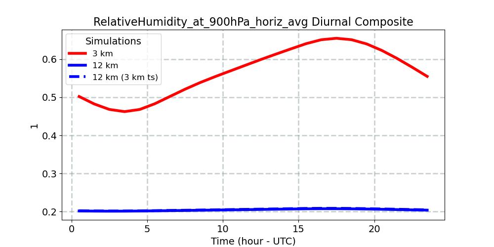RelativeHumidity_at_900hPa_horiz_avg_diurnal1d.jpg