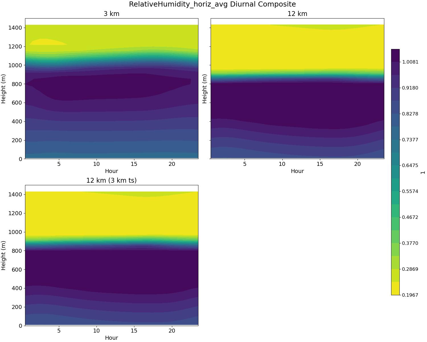 RelativeHumidity_horiz_avg_diurnal2d.jpg