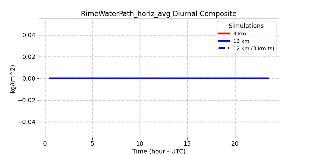 RimeWaterPath_horiz_avg_diurnal1d.jpg