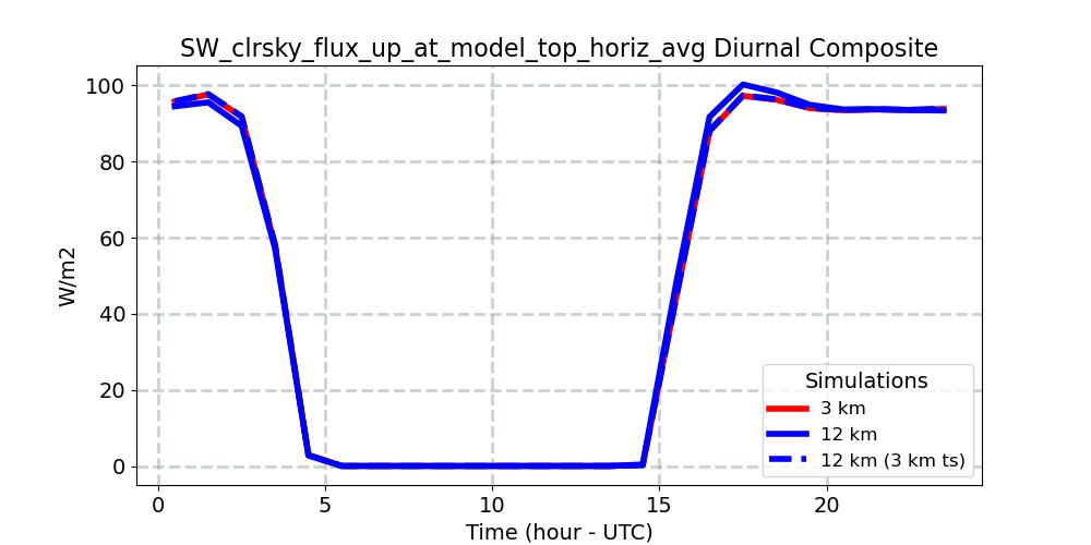 SW_clrsky_flux_up_at_model_top_horiz_avg_diurnal1d.jpg