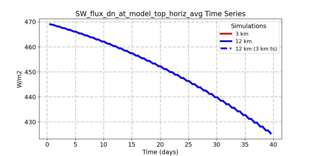SW_flux_dn_at_model_top_horiz_avg_timeseries.jpg