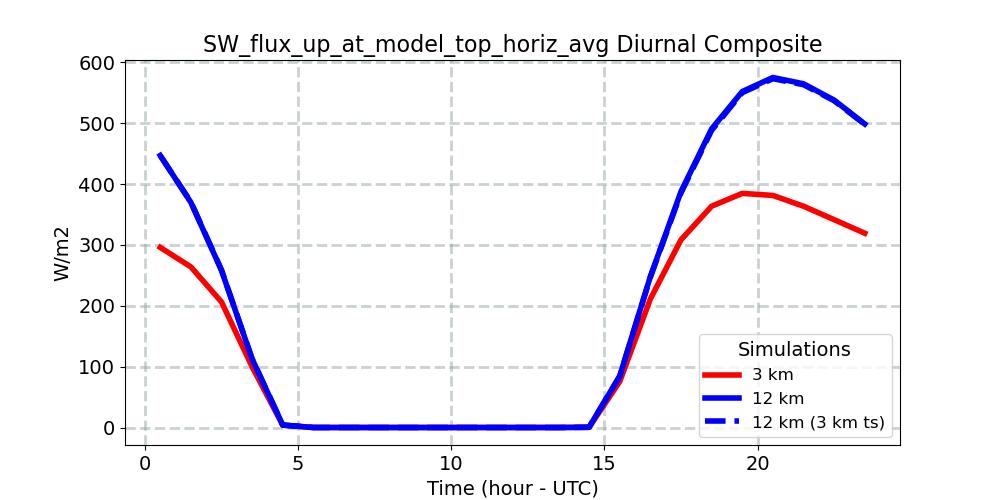 SW_flux_up_at_model_top_horiz_avg_diurnal1d.jpg