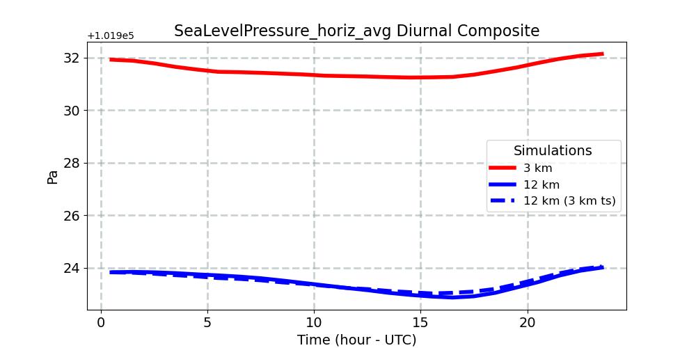 SeaLevelPressure_horiz_avg_diurnal1d.jpg