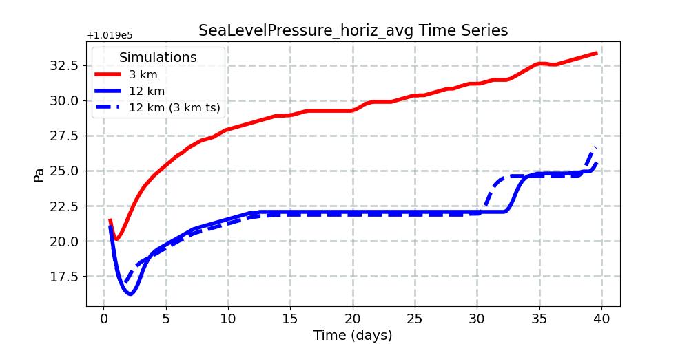 SeaLevelPressure_horiz_avg_timeseries.jpg