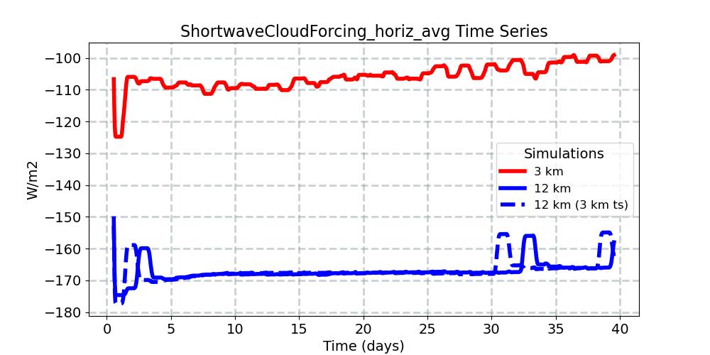 ShortwaveCloudForcing_horiz_avg_timeseries.jpg