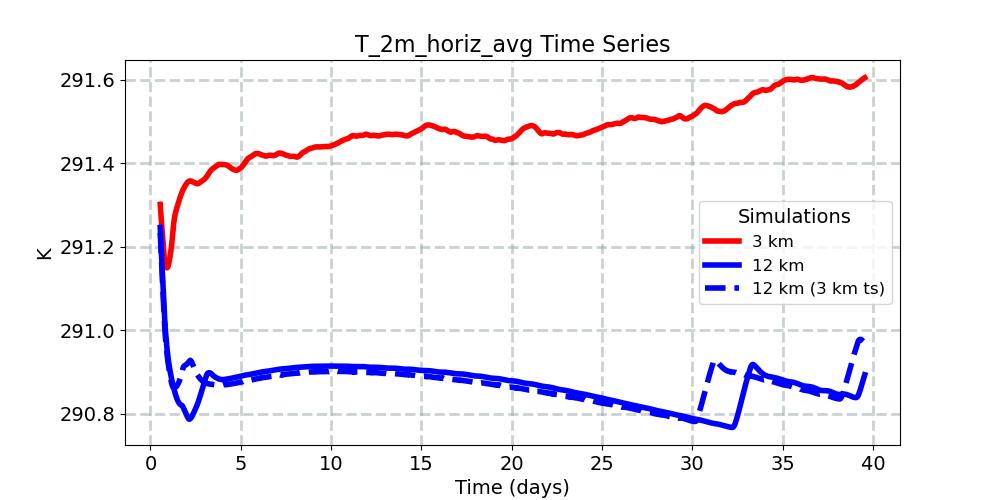 T_2m_horiz_avg_timeseries.jpg