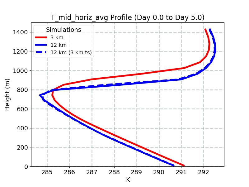 T_mid_horiz_avg_profile_window3.jpg