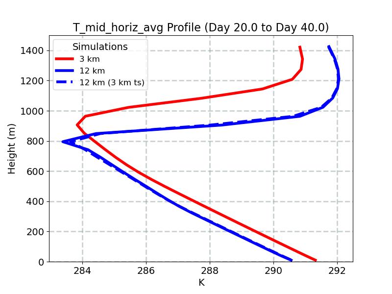 T_mid_horiz_avg_profile_window5.jpg