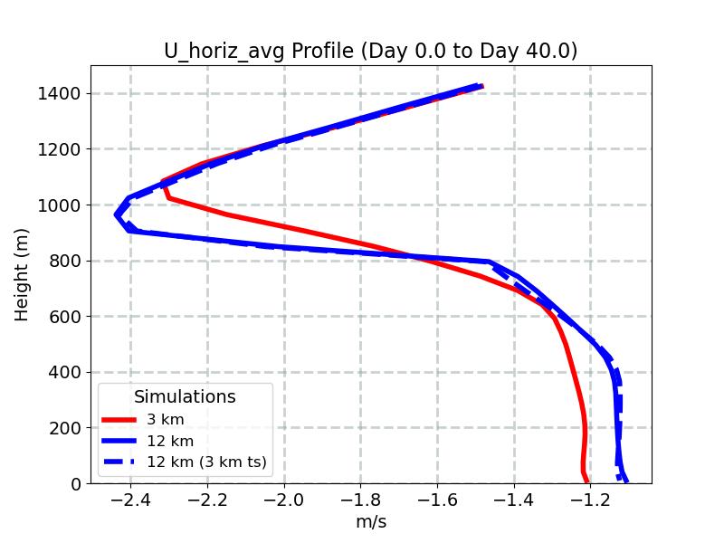 U_horiz_avg_profile_window1.jpg