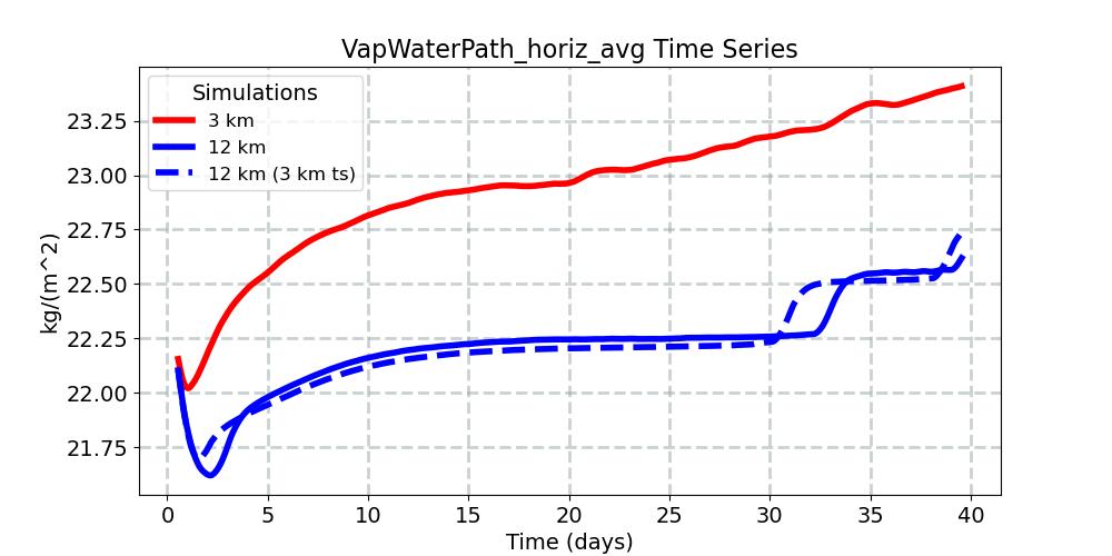 VapWaterPath_horiz_avg_timeseries.jpg