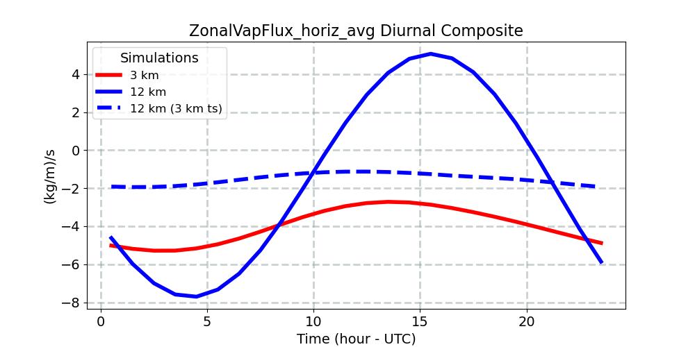 ZonalVapFlux_horiz_avg_diurnal1d.jpg