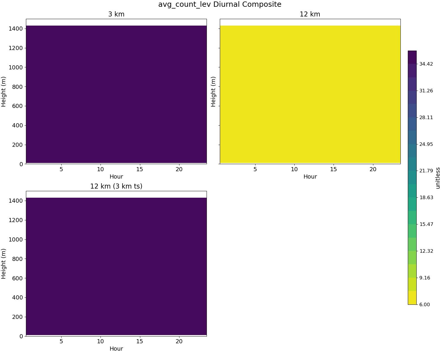 avg_count_lev_diurnal2d.jpg