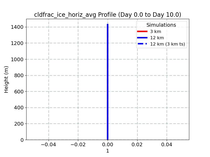 cldfrac_ice_horiz_avg_profile_window4.jpg