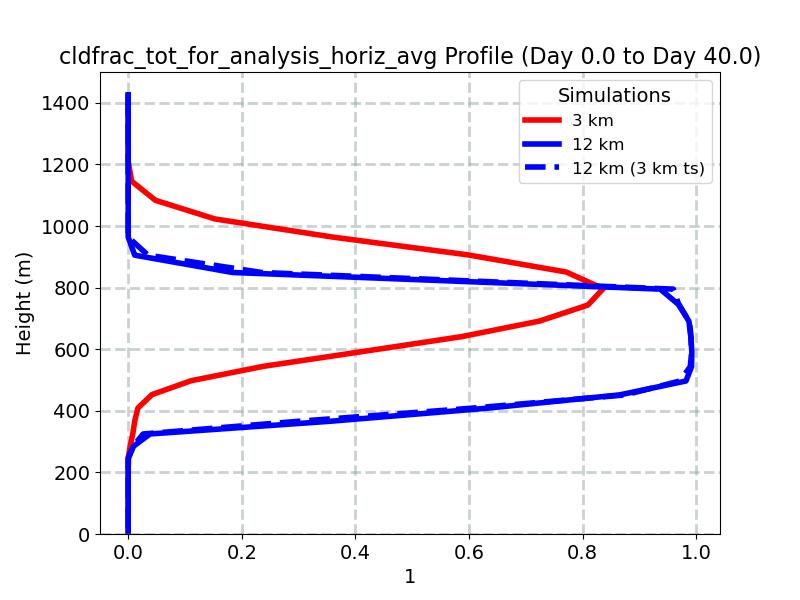 cldfrac_tot_for_analysis_horiz_avg_profile_window1.jpg