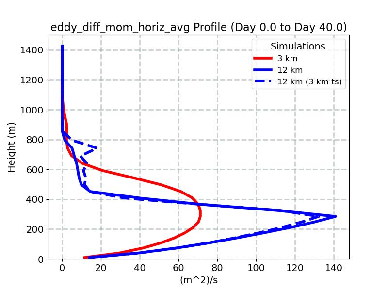 eddy_diff_mom_horiz_avg_profile_window1.jpg