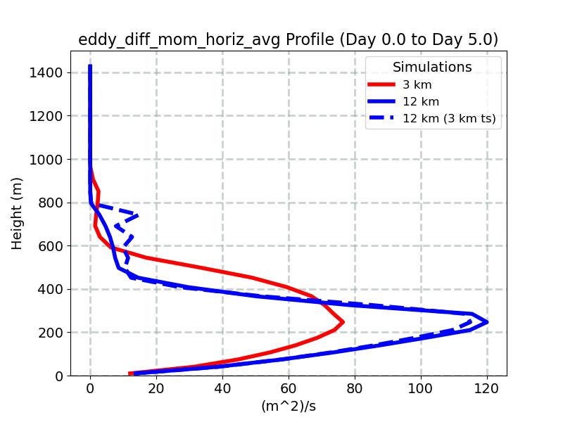 eddy_diff_mom_horiz_avg_profile_window3.jpg