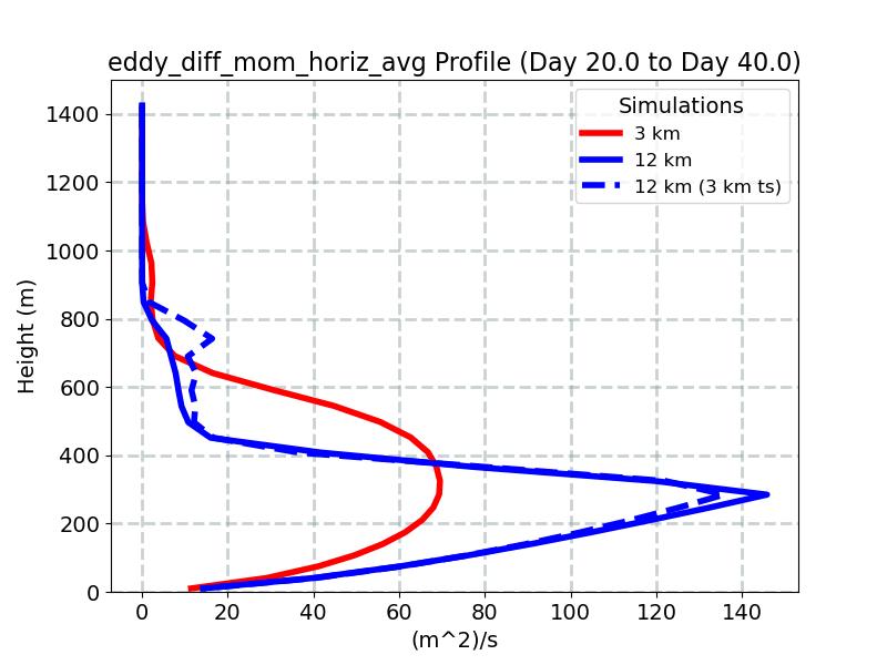 eddy_diff_mom_horiz_avg_profile_window5.jpg