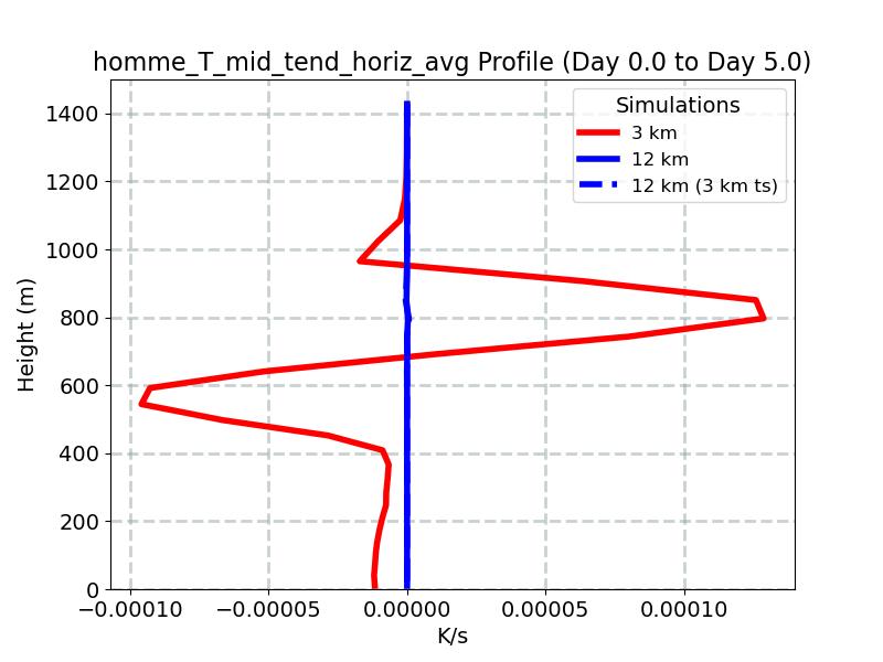 homme_T_mid_tend_horiz_avg_profile_window3.jpg