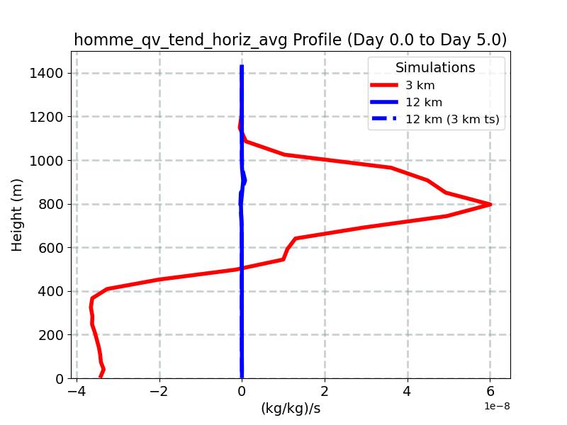 homme_qv_tend_horiz_avg_profile_window3.jpg