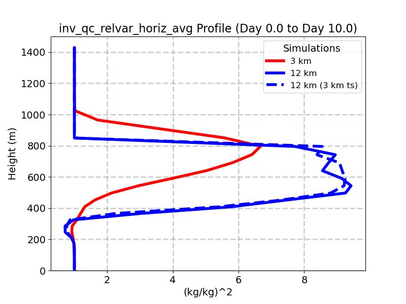 inv_qc_relvar_horiz_avg_profile_window4.jpg