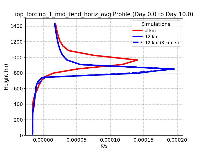 iop_forcing_T_mid_tend_horiz_avg_profile_window4.jpg