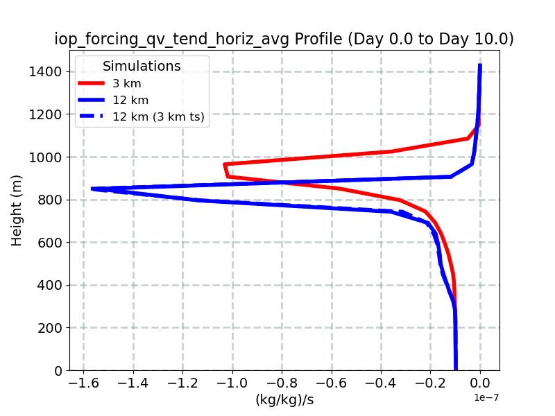 iop_forcing_qv_tend_horiz_avg_profile_window4.jpg
