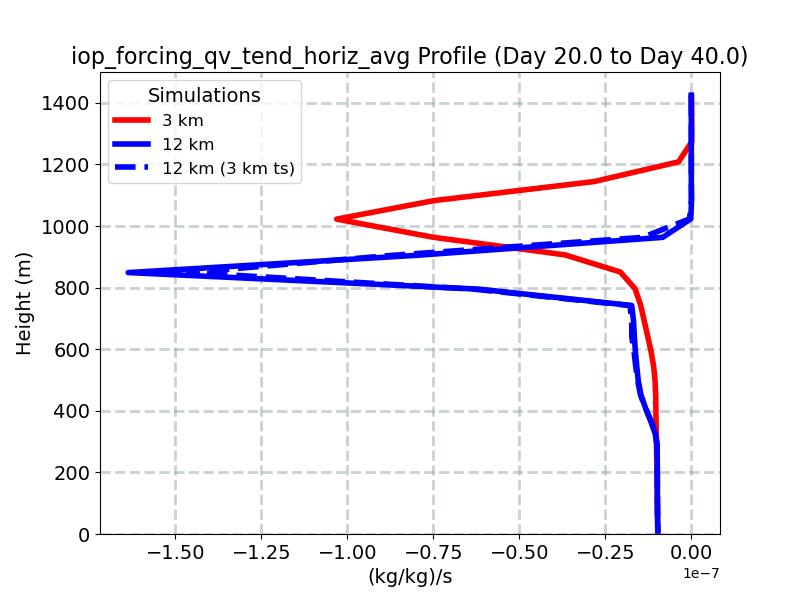 iop_forcing_qv_tend_horiz_avg_profile_window5.jpg