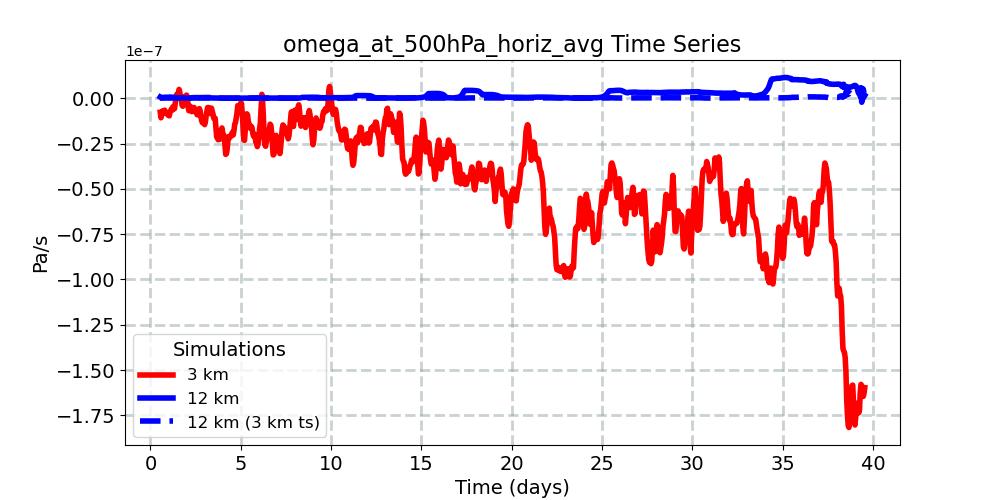 omega_at_500hPa_horiz_avg_timeseries.jpg