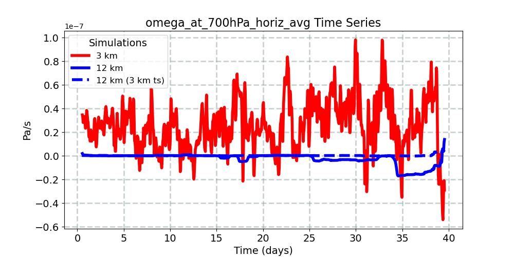 omega_at_700hPa_horiz_avg_timeseries.jpg