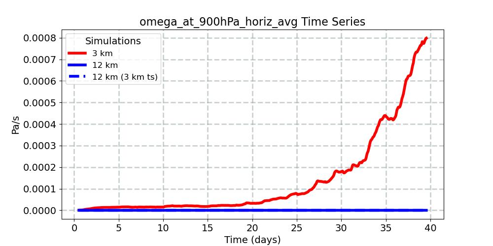 omega_at_900hPa_horiz_avg_timeseries.jpg
