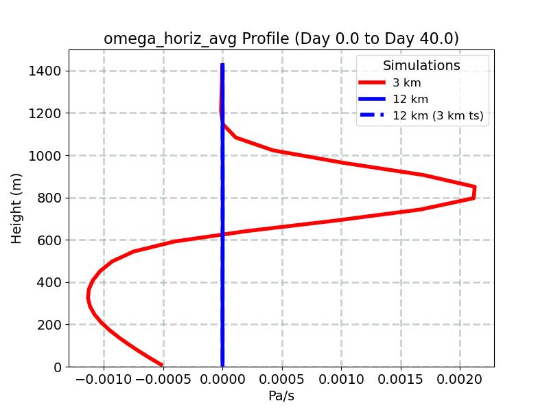omega_horiz_avg_profile_window1.jpg