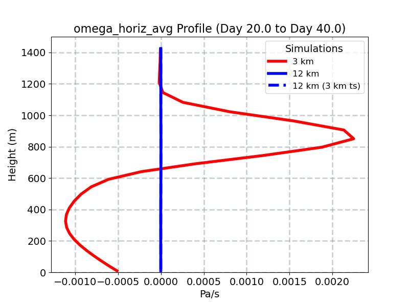 omega_horiz_avg_profile_window5.jpg