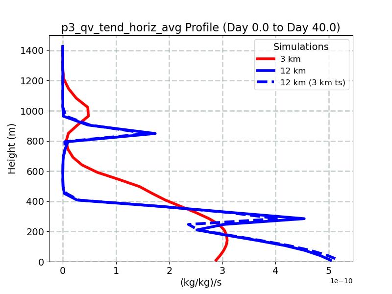 p3_qv_tend_horiz_avg_profile_window1.jpg