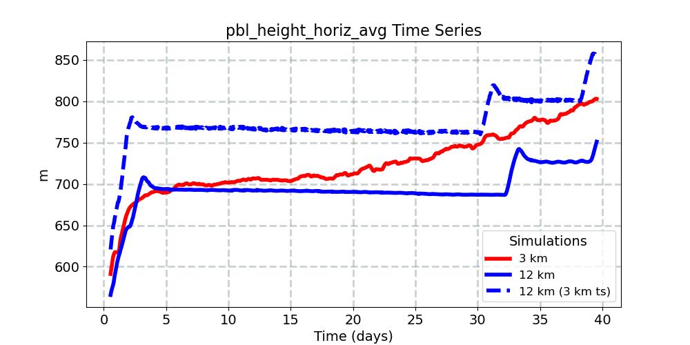 pbl_height_horiz_avg_timeseries.jpg