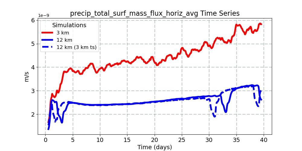 precip_total_surf_mass_flux_horiz_avg_timeseries.jpg