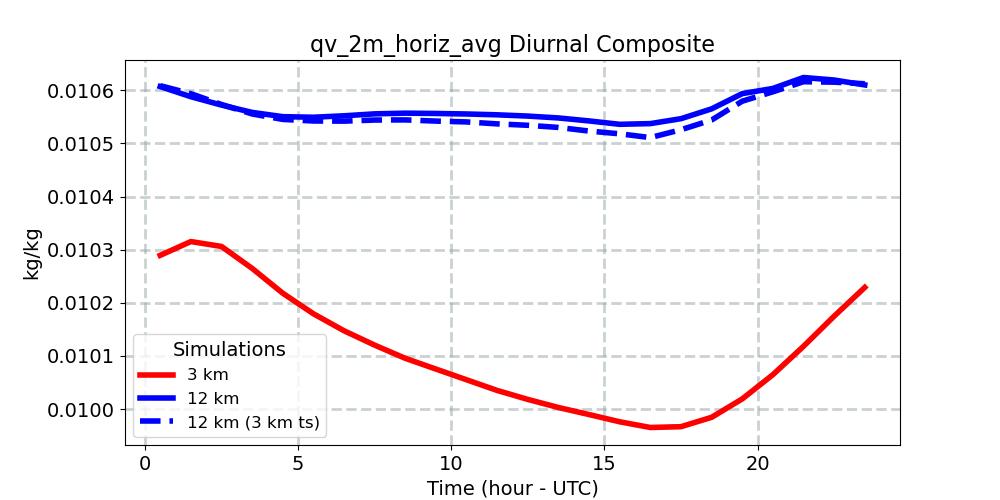 qv_2m_horiz_avg_diurnal1d.jpg
