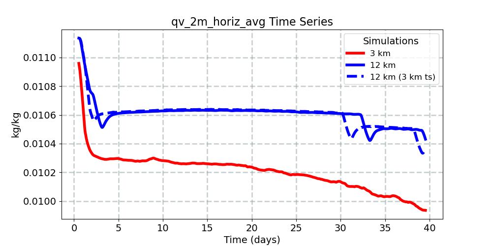 qv_2m_horiz_avg_timeseries.jpg