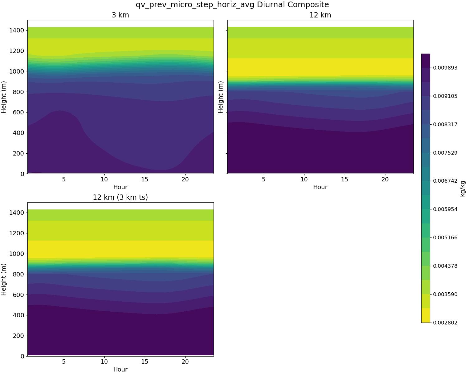 qv_prev_micro_step_horiz_avg_diurnal2d.jpg