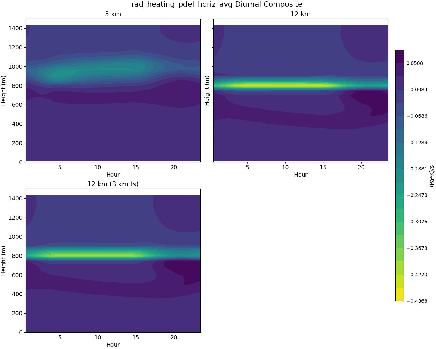 rad_heating_pdel_horiz_avg_diurnal2d.jpg