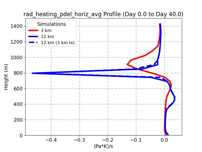 rad_heating_pdel_horiz_avg_profile_window1.jpg