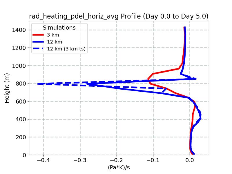 rad_heating_pdel_horiz_avg_profile_window3.jpg
