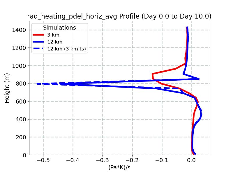 rad_heating_pdel_horiz_avg_profile_window4.jpg
